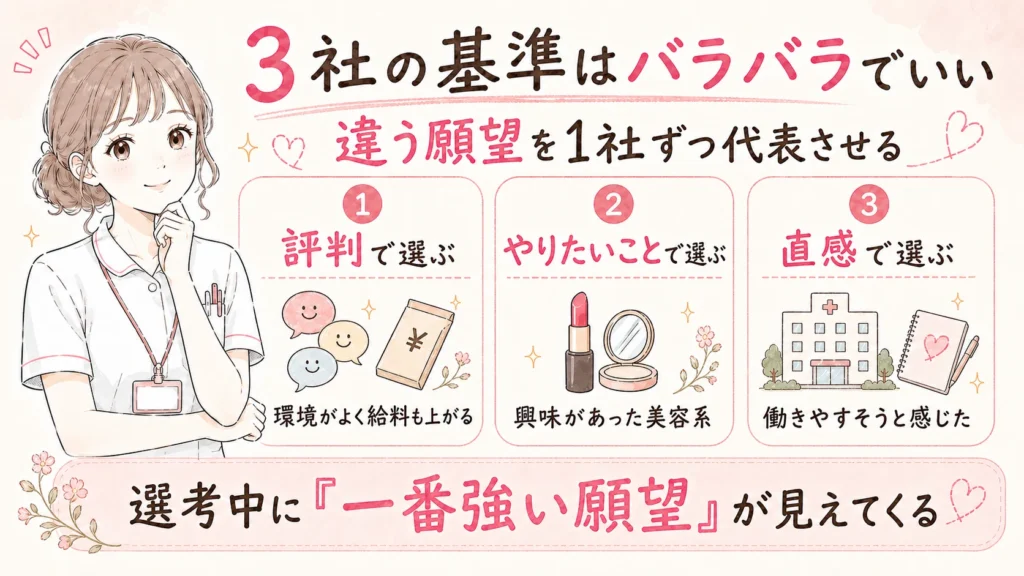 評判、やりたいこと、直感という異なる基準で3社を選び、選考中に一番強い希望を見つける方法を示す図解