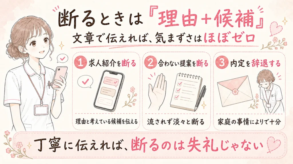 求人紹介、合わない提案、内定辞退を丁寧に断る3つの伝え方を、理由と候補をセットにして説明する図解