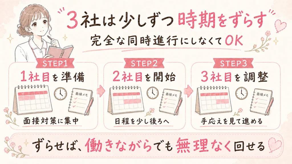 働きながら転職活動を進めるため、1社目から3社目まで面接時期を少しずつずらすスケジュールを示す図解