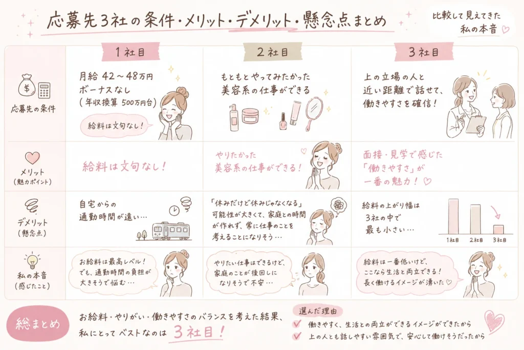 看護師が応募した転職先3社の給料・やりがい・働きやすさの比較
