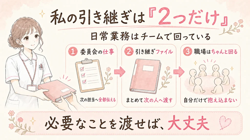 退職時に委員会の仕事を次の担当へ伝え、引き継ぎファイルを渡した2つの作業と、日常業務はチームで回ることを示す図解